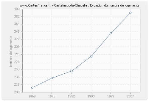 Castelnaud-la-Chapelle : Evolution du nombre de logements