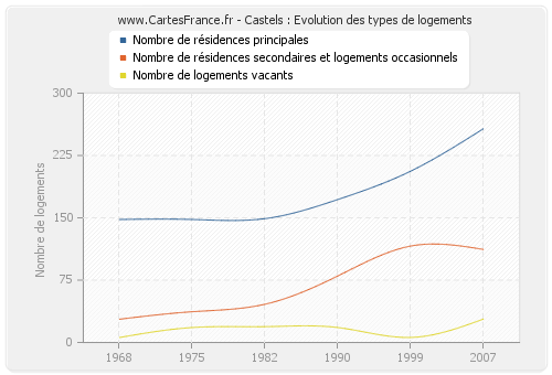 Castels : Evolution des types de logements