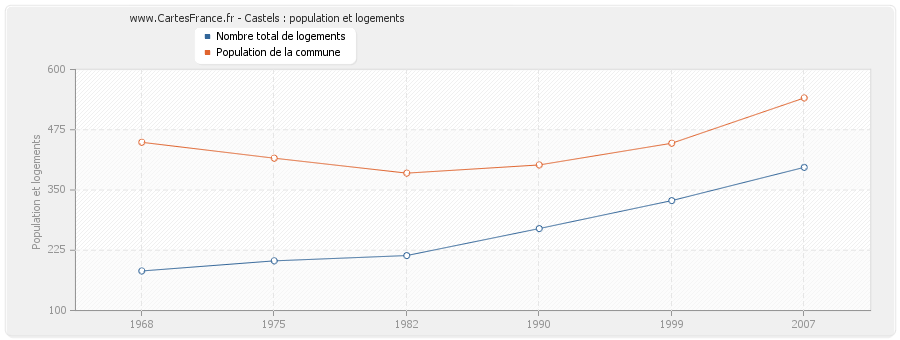 Castels : population et logements