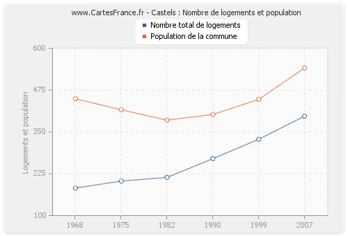 Castels : Nombre de logements et population