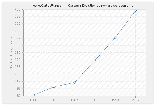 Castels : Evolution du nombre de logements