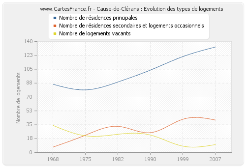 Cause-de-Clérans : Evolution des types de logements