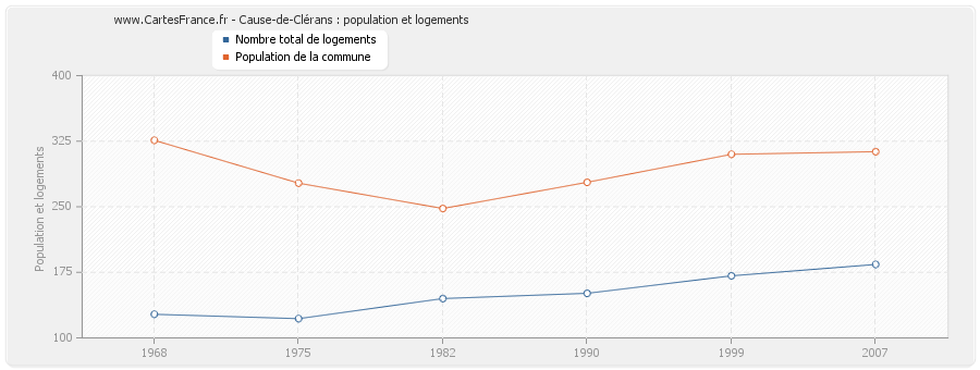 Cause-de-Clérans : population et logements