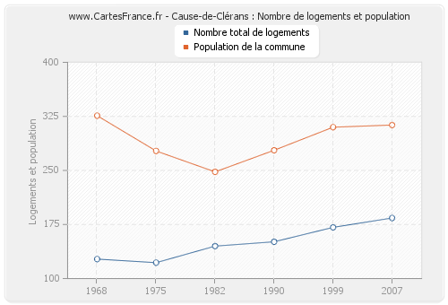 Cause-de-Clérans : Nombre de logements et population