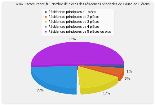 Nombre de pièces des résidences principales de Cause-de-Clérans