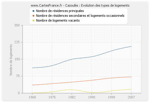 Cazoulès : Evolution des types de logements