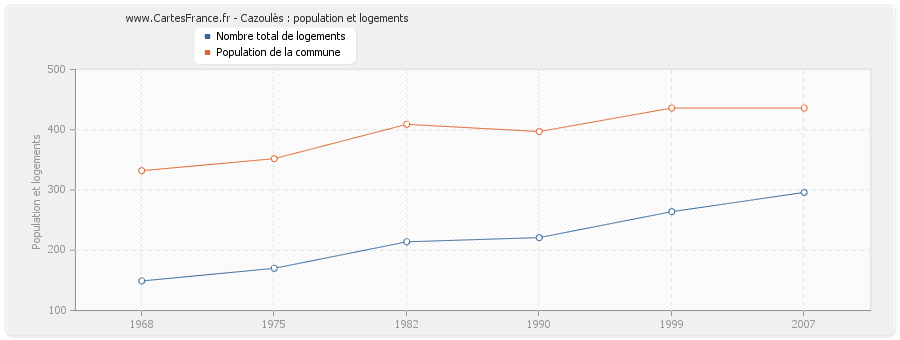 Cazoulès : population et logements