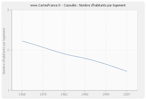 Cazoulès : Nombre d'habitants par logement
