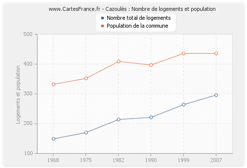 Cazoulès : Nombre de logements et population