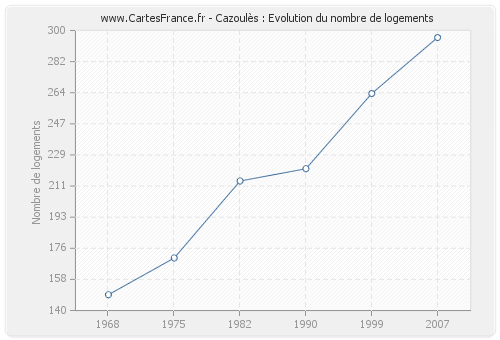 Cazoulès : Evolution du nombre de logements