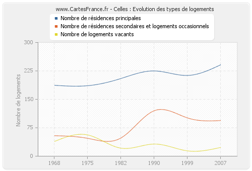 Celles : Evolution des types de logements