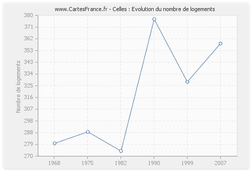 Celles : Evolution du nombre de logements