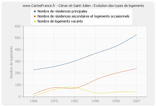 Cénac-et-Saint-Julien : Evolution des types de logements