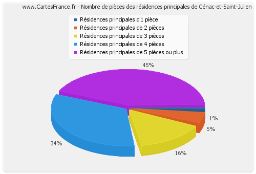 Nombre de pièces des résidences principales de Cénac-et-Saint-Julien