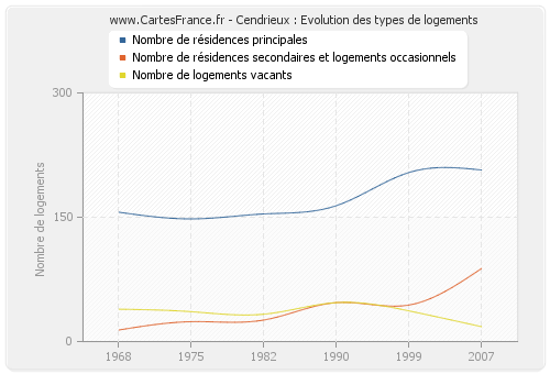 Cendrieux : Evolution des types de logements