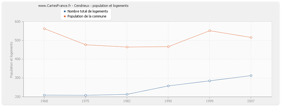 Cendrieux : population et logements