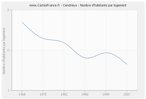 Cendrieux : Nombre d'habitants par logement