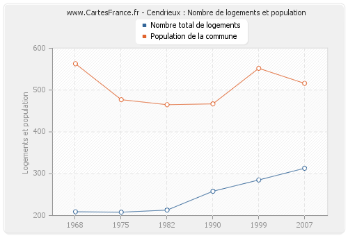 Cendrieux : Nombre de logements et population