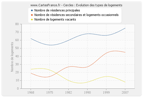 Cercles : Evolution des types de logements