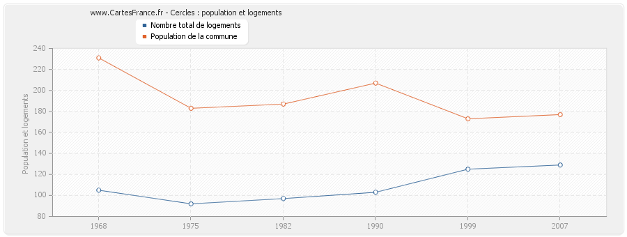 Cercles : population et logements