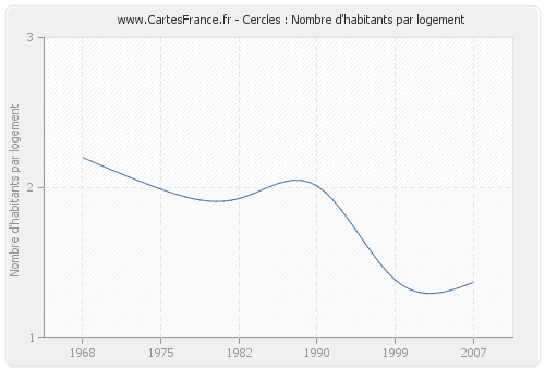 Cercles : Nombre d'habitants par logement