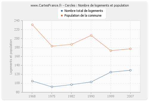 Cercles : Nombre de logements et population