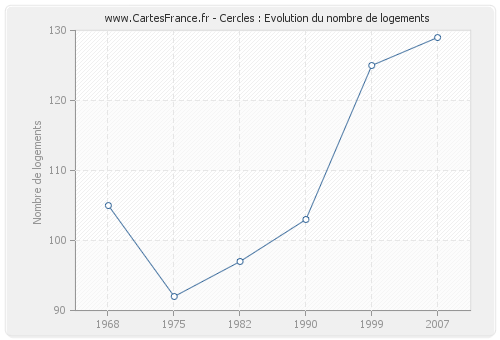 Cercles : Evolution du nombre de logements