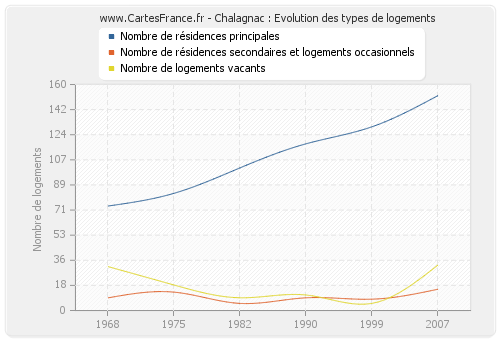 Chalagnac : Evolution des types de logements