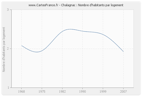 Chalagnac : Nombre d'habitants par logement