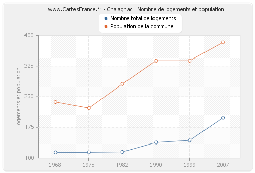 Chalagnac : Nombre de logements et population