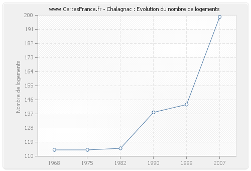 Chalagnac : Evolution du nombre de logements