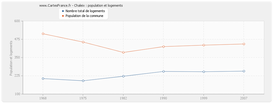 Chaleix : population et logements