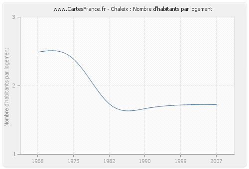 Chaleix : Nombre d'habitants par logement