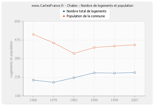 Chaleix : Nombre de logements et population