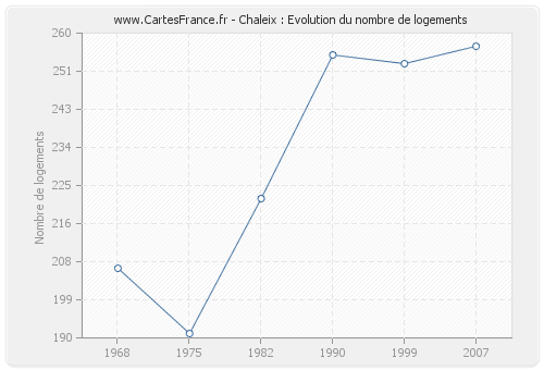 Chaleix : Evolution du nombre de logements