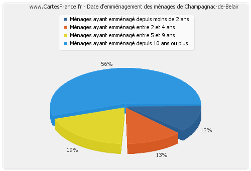 Date d'emménagement des ménages de Champagnac-de-Belair