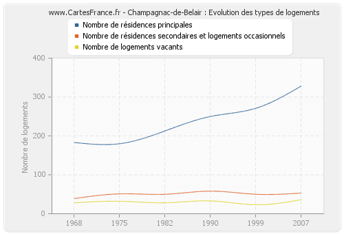 Champagnac-de-Belair : Evolution des types de logements