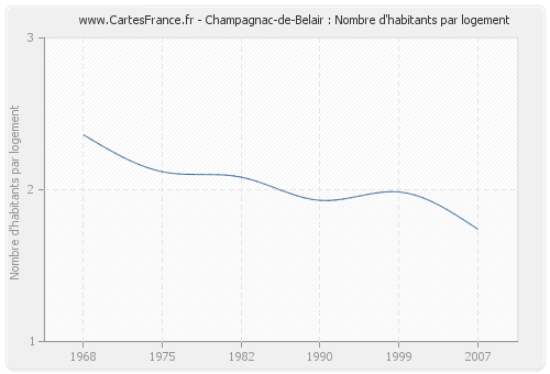 Champagnac-de-Belair : Nombre d'habitants par logement