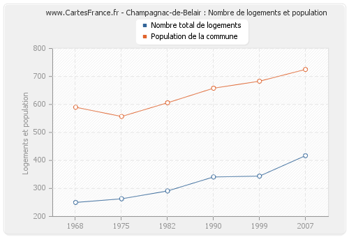 Champagnac-de-Belair : Nombre de logements et population