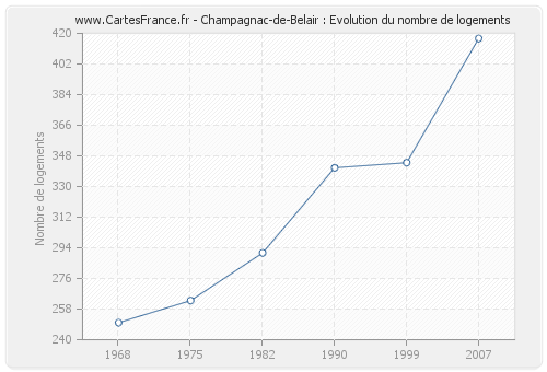 Champagnac-de-Belair : Evolution du nombre de logements