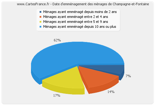 Date d'emménagement des ménages de Champagne-et-Fontaine