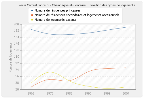 Champagne-et-Fontaine : Evolution des types de logements