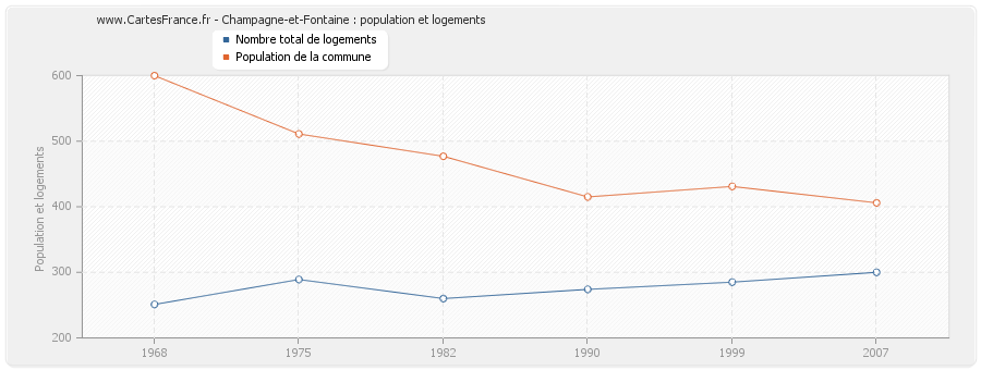 Champagne-et-Fontaine : population et logements