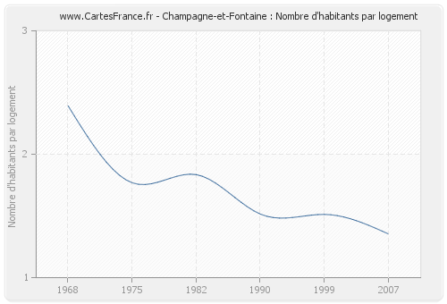 Champagne-et-Fontaine : Nombre d'habitants par logement