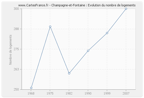 Champagne-et-Fontaine : Evolution du nombre de logements