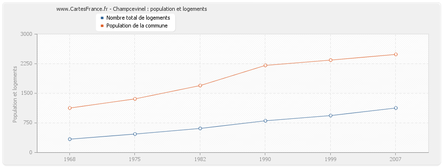 Champcevinel : population et logements