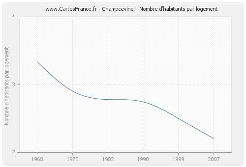 Champcevinel : Nombre d'habitants par logement