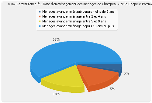 Date d'emménagement des ménages de Champeaux-et-la-Chapelle-Pommier