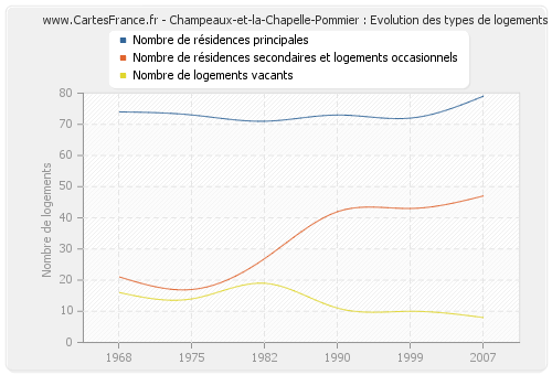 Champeaux-et-la-Chapelle-Pommier : Evolution des types de logements