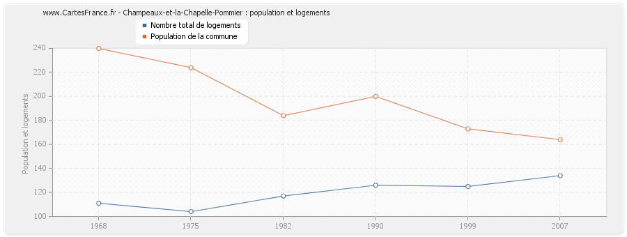 Champeaux-et-la-Chapelle-Pommier : population et logements